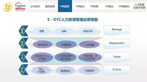 同博企业管理咨询 HR咨询篇——驱动组织效能升级的人力资源策略